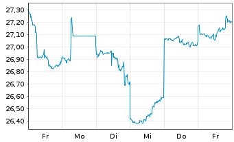 Chart Nippon Sanso Holdings Corp. - 1 Week