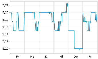 Chart Nissui Corp. - 1 Week