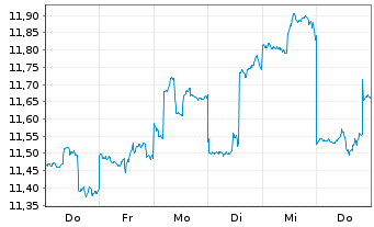 Chart SoftBank Corp. - 1 Week