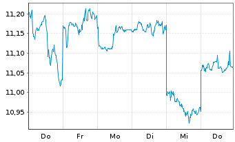 Chart SoftBank Corp. - 1 Woche