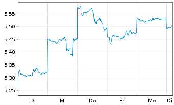 Chart Nomura Holdings Inc. - 1 semaine