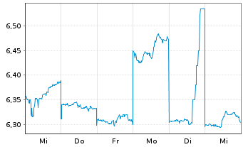 Chart Hitachi Zosen Corp. - 1 Week
