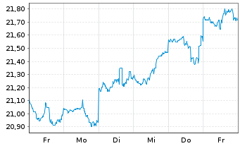 Chart Fujifilm Holdings Corp. - 1 Week