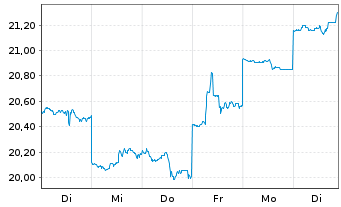 Chart Fujifilm Holdings Corp. - 1 Woche