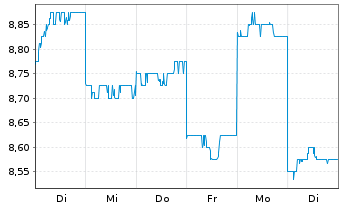Chart Fuji Pharma Co. Ltd. - 1 Week