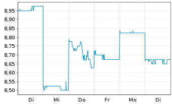 Chart Fuji Pharma Co. Ltd. - 1 Woche