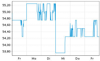 Chart Fuji Electric Co. Ltd. - 1 semaine
