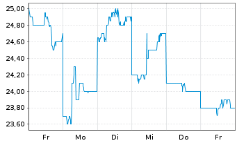 Chart Furukawa Electric Co. Ltd. - 1 Week
