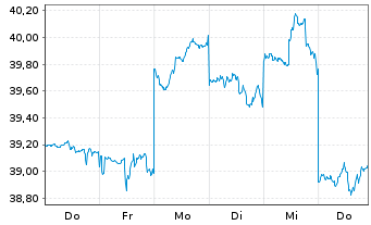 Chart Bridgestone Corp. - 1 Week