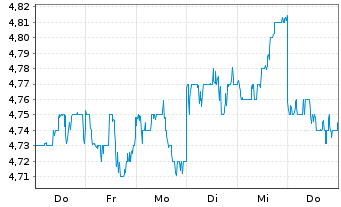 Chart Matsui Securities Co. Ltd. - 1 semaine