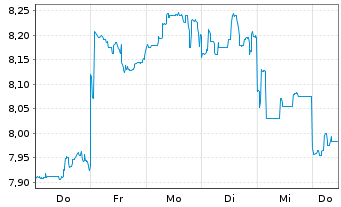 Chart Panasonic Holdings Corp. - 1 Week