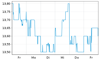 Chart Marui Group Co. Ltd. - 1 Week