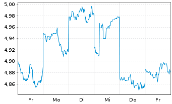 Chart Mitsubishi Chemical Group Corp - 1 Week