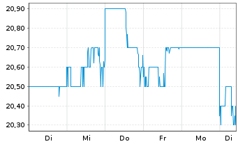 Chart Meiji Holdings Co.Ltd. - 1 Woche