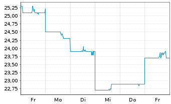 Chart Meidensha Corp. - 1 Week