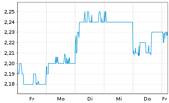 Chart Z Holdings Corp. - 1 Week