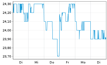 Chart Yokogawa Electric Corp. - 1 Woche