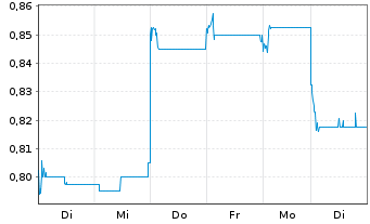 Chart Acotec Scientific Holdings Lim - 1 semaine