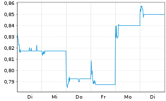 Chart Acotec Scientific Holdings Lim - 1 Week