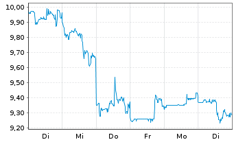 Chart Alibaba Group Holding Ltd. - 1 Week