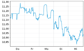 Chart Baidu Inc. - 1 Week