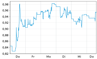 Chart Brooge Energy Ltd. - 1 Week