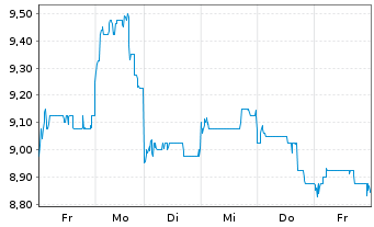 Chart ENN Energy Holdings Ltd. - 1 Woche