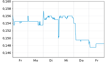 Chart Genor Biopharma Holdings Ltd. - 1 semaine