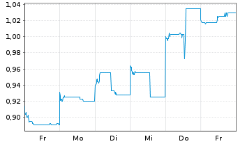 Chart GDS Holdings Ltd - 1 Week