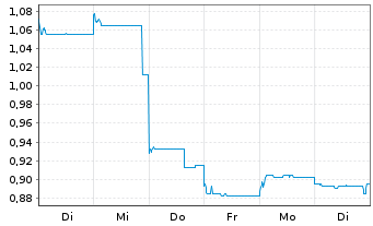 Chart GDS Holdings Ltd - 1 Woche