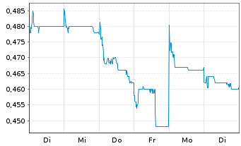 Chart L.K. Technology Holdings Ltd. - 1 Woche