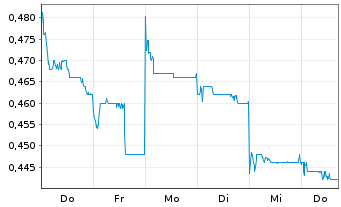 Chart L.K. Technology Holdings Ltd. - 1 Week