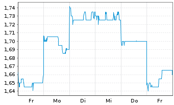 Chart MGM China Holdings Ltd. - 1 Week