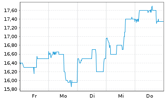 Chart NetEase Inc. - 1 Week