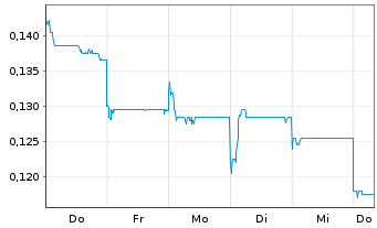 Chart Shimao Group Holdings Ltd. - 1 Woche