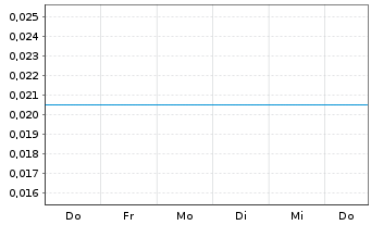 Chart Shinsun Holdings Group Co Ltd. - 1 Woche