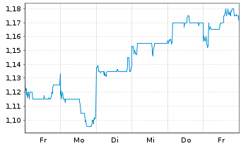 Chart Tingyi (Cayman Isl.)Hldg Corp. - 1 Week