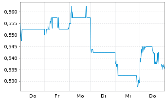 Chart Want Want China Holdings Ltd. - 1 Week
