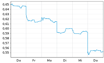 Chart Xinyi Solar Holdings Ltd. - 1 Week