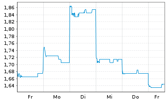 Chart Zhongsheng Group Holdings Ltd. - 1 Week