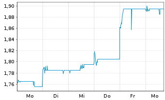 Chart Zhongsheng Group Holdings Ltd. - 1 Woche