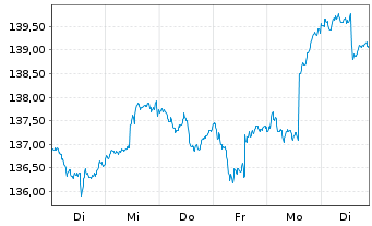 Chart ACATIS Fair Value Aktien Glob. Inh.Ant. CHF-P o.N. - 1 Week