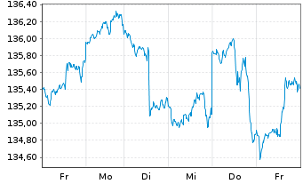 Chart ACATIS Fair Value Aktien Glob. Inh.Ant. CHF-P o.N. - 1 Woche