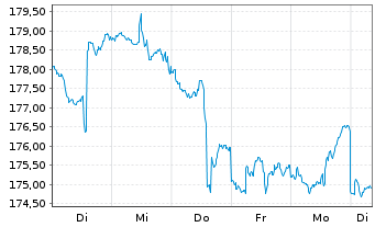 Chart Incrementum All Seasons Fund Inh.Ant. EUR-R o.N. - 1 semaine