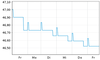 Chart DWS Eurorenta - 1 Week
