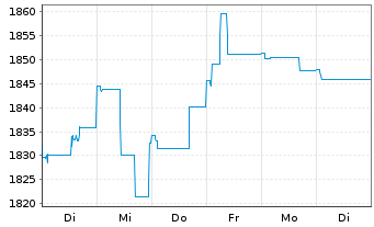 Chart UBS (Lux) Money Mkt Fd - USD Nam.-An. P acc o.N. - 1 Week