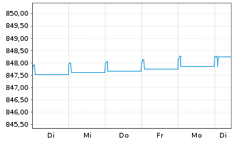 Chart UBS (Lux) Money Mkt Fd - EUR Nam.-An. P-acc o.N. - 1 semaine