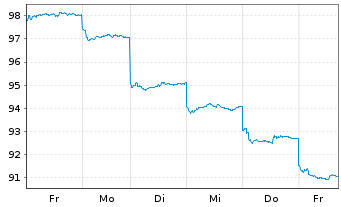 Chart HSBC GIF-Hong Kong Equity Inhaber-Anteile P Dis. - 1 Woche