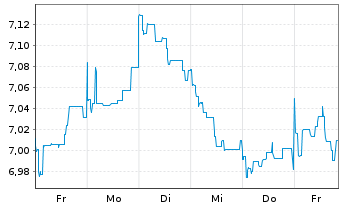 Chart DNB Fund-FUTURE WAVES Inhaber-Anteile A o.N. - 1 semaine