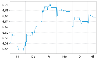 Chart Fr.Temp.Inv.Fds-F.T. U.S.Gov. Namens-Anteile A - 1 Week